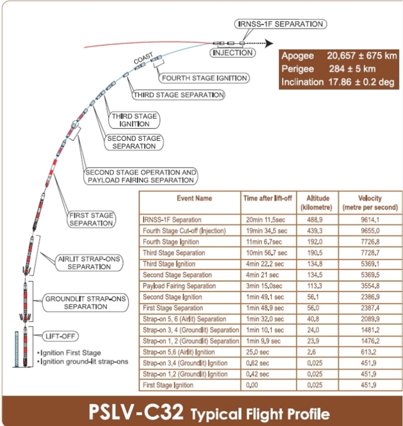 PSLV-XL (C32)